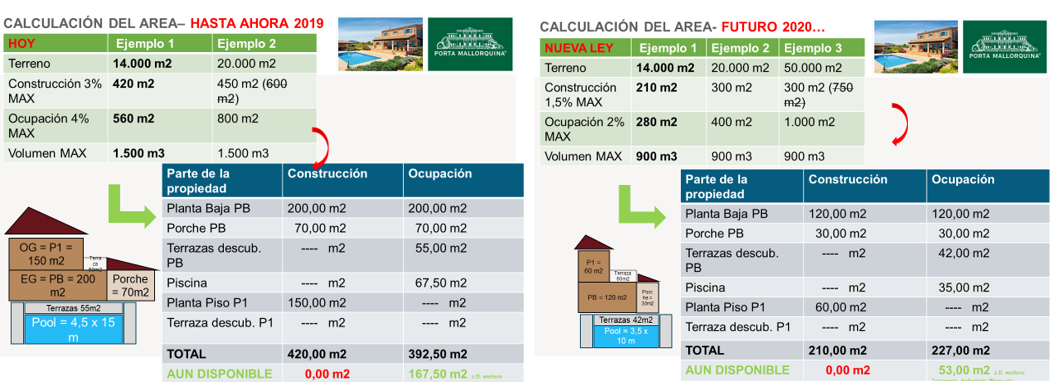 En ambos casos, las nuevas normas de construcción limitan tanto la superficie construida como el formato de la piscina para construcciones rurales en Mallorca.