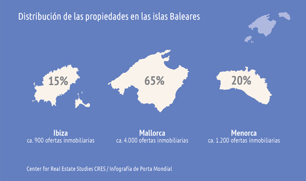 Inmuebles vacacionales en Mallorca, Ibiza y Menorca. Analizados por científicos de manera neutral en términos de volumen de mercado, precios y calidad del equipamiento.