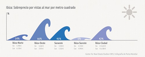 Ibiza_PreisaufschlagMeerblick_ES
