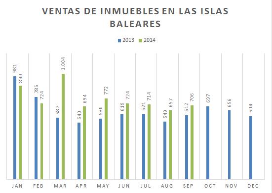 Las ventas en las Islas Baleares