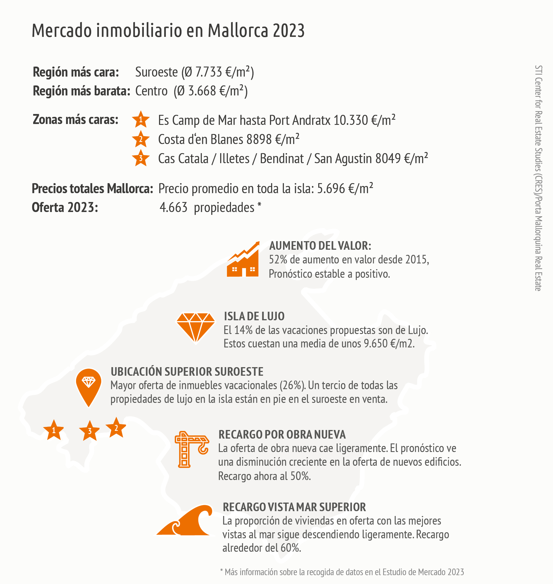 Mercado inmobiliario en Mallorca 2023