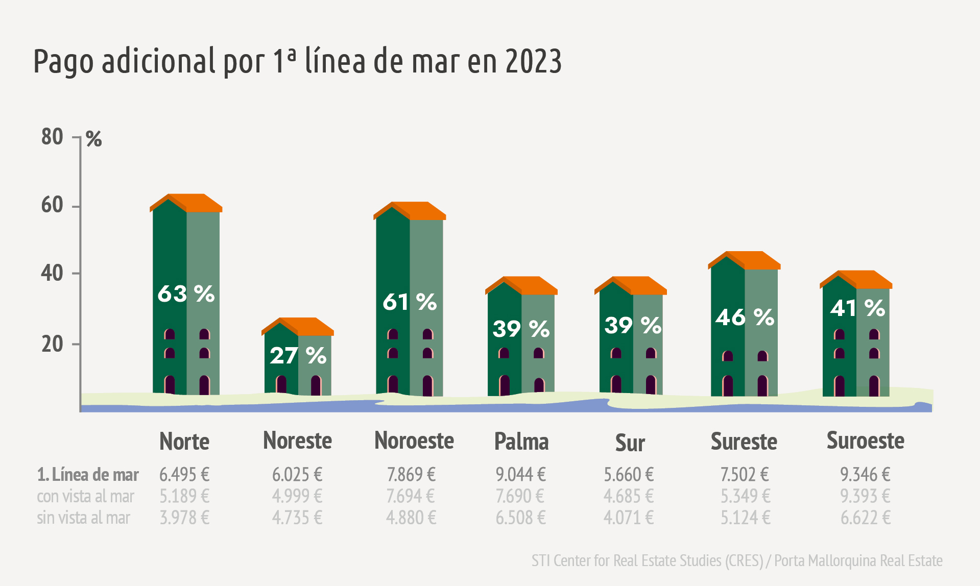 Inmuebles Mallorca Pago adicional por primera línea de mar en 2023