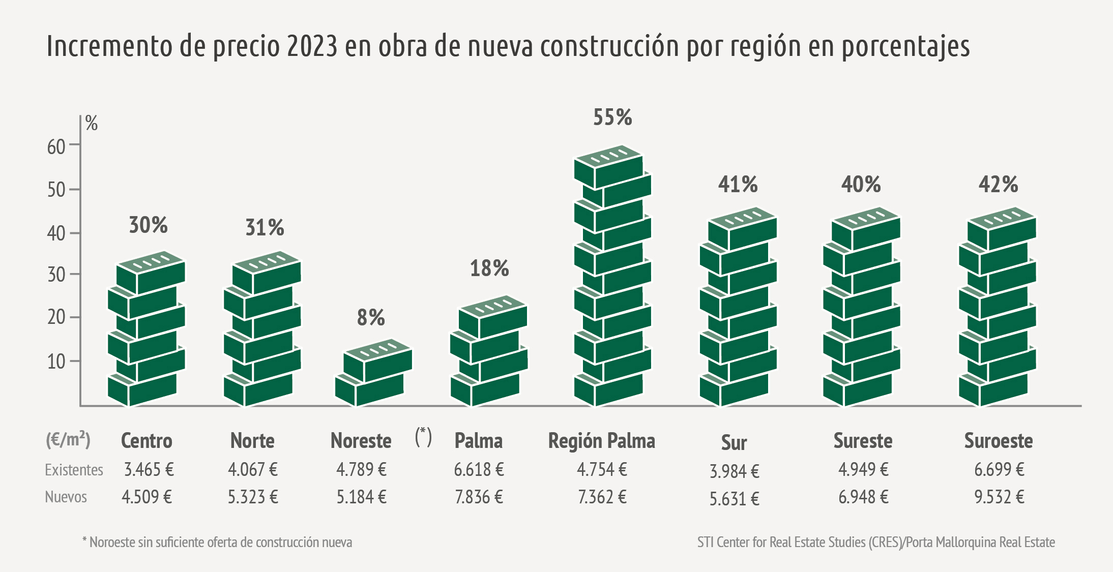 Incremento de precio 2023 en nueva construcción Mallorca