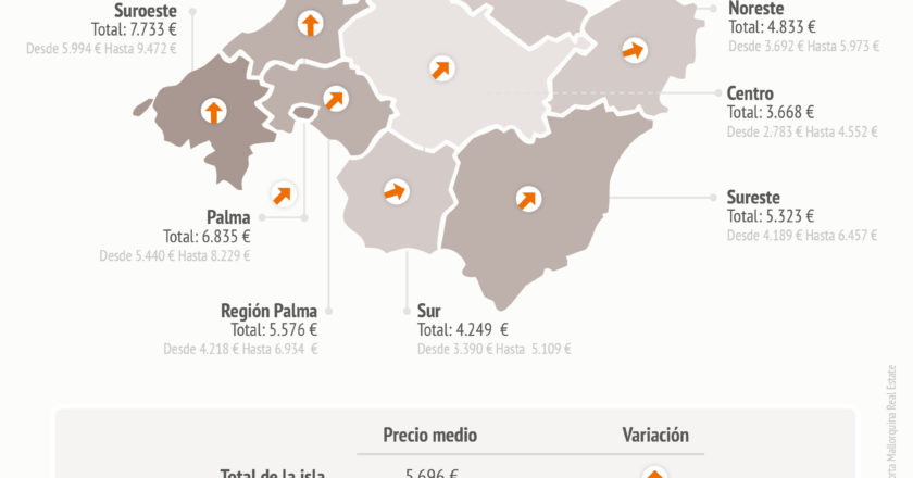 Estudio del mercado inmobiliario Mallorca 2023 – Aumenta 10,9% el precio de las propiedades en Mallorca
