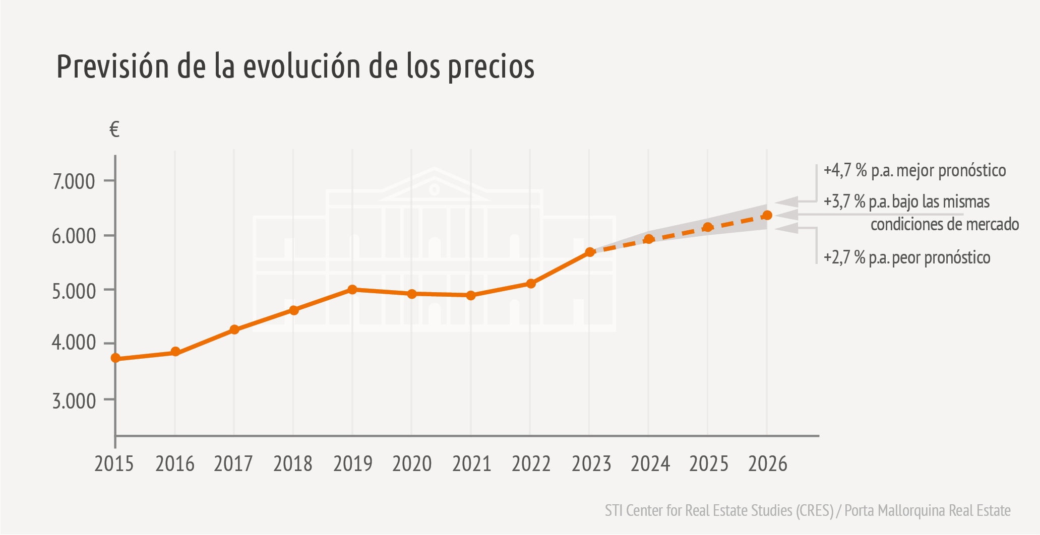 Previsión 2023 de la evolución de precios inmobiliarios Mallorca 