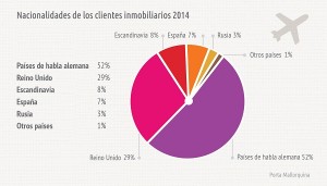 NationalitätenImmobilienkunden_ES