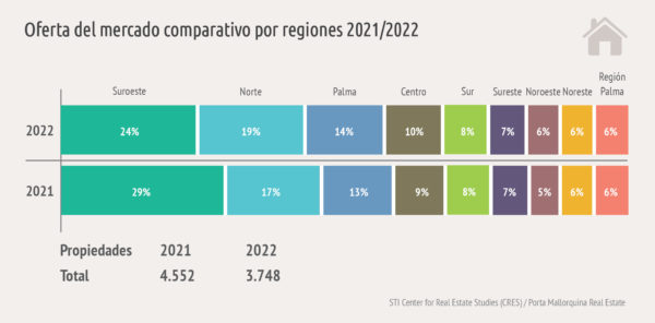 Oferta mercado inmobiliario comparativa 2021-2022
