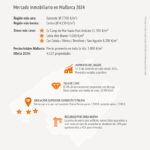 Estudio de mercado 2024: ¿Crisis inmobiliaria? Los precios siguen subiendo en Mallorca