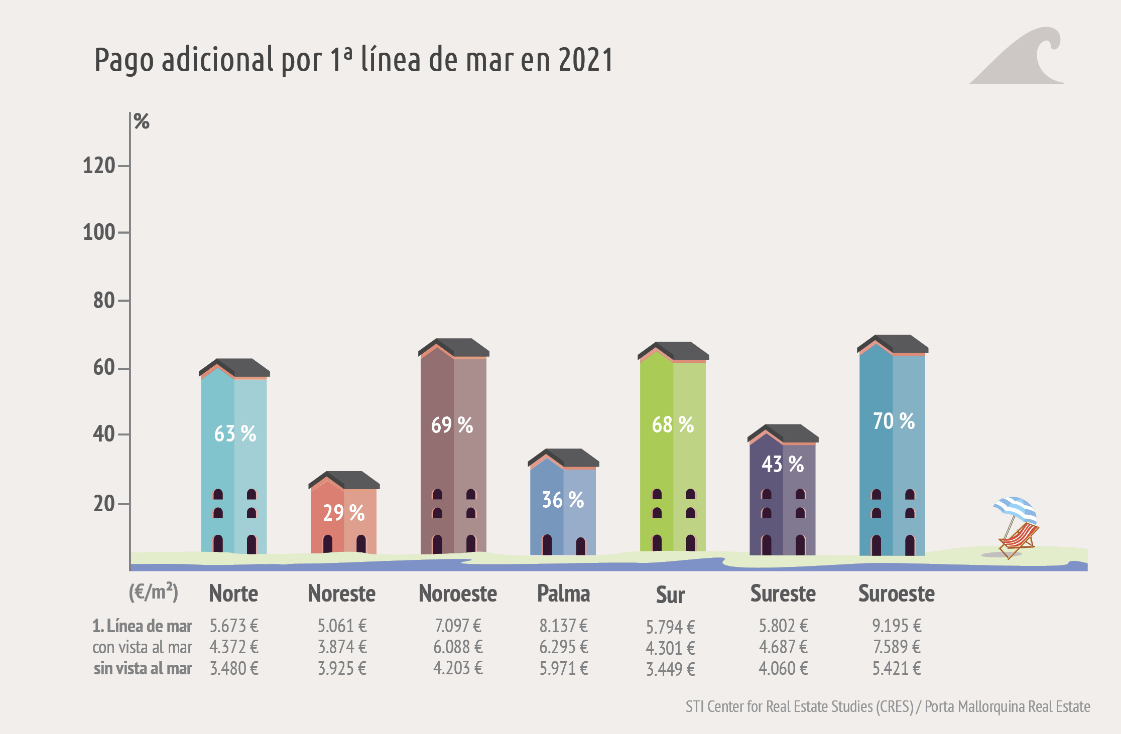 El precio de los inmuebles en Mallorca ha aumentado un 30% en cinco años