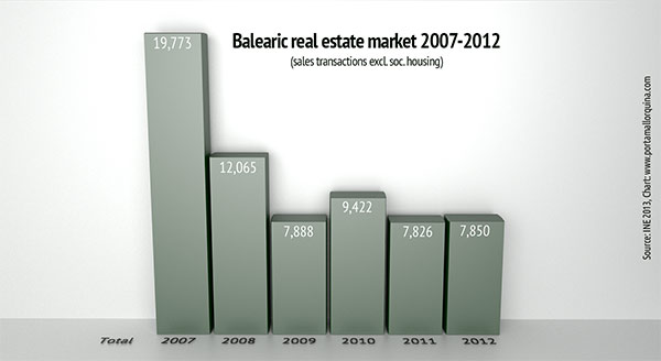 Fuente: INE 2013, tabla: www.porta-mallorquina.es