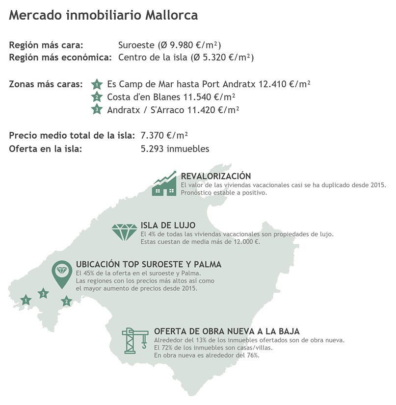 Mercado inmobiliario de Mallorca en 2026