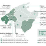 Precios inmobiliarios en Mallorca 2026: el mercado crece un 9,8 % y se vuelve significativamente más complejo