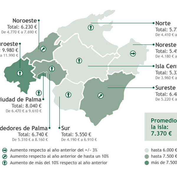Precios inmobiliarios en Mallorca 2026: el mercado crece un 9,8 % y se vuelve significativamente más complejo