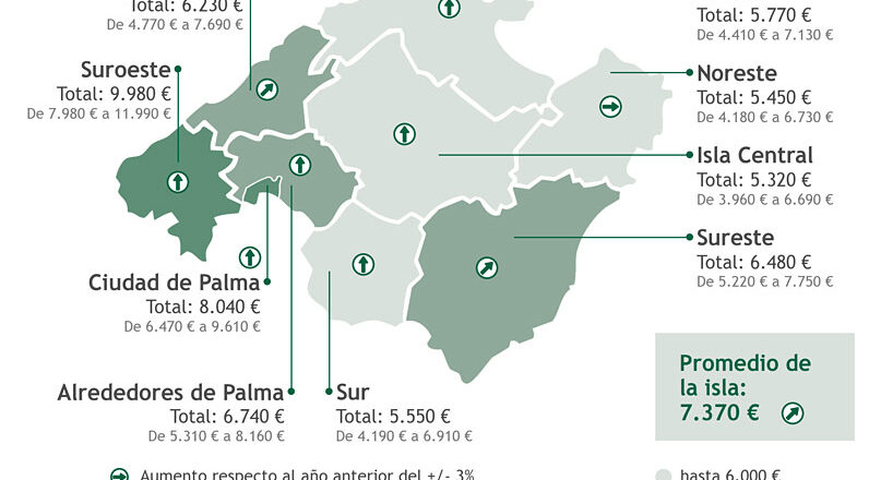 Precios inmobiliarios en Mallorca 2026: el mercado crece un 9,8 % y se vuelve significativamente más complejo